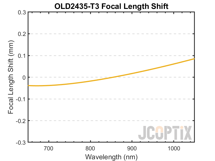OLD2435-T3 Focal Length Shift